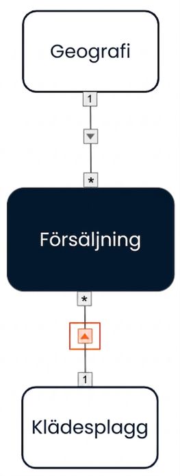 Datamodell med enkelriktade korsfilter från de två dimensionerna till faktatbellen.