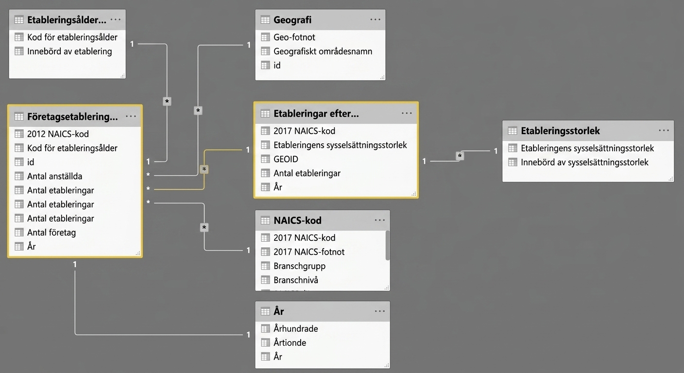 Exempel på datamodell i Power BI