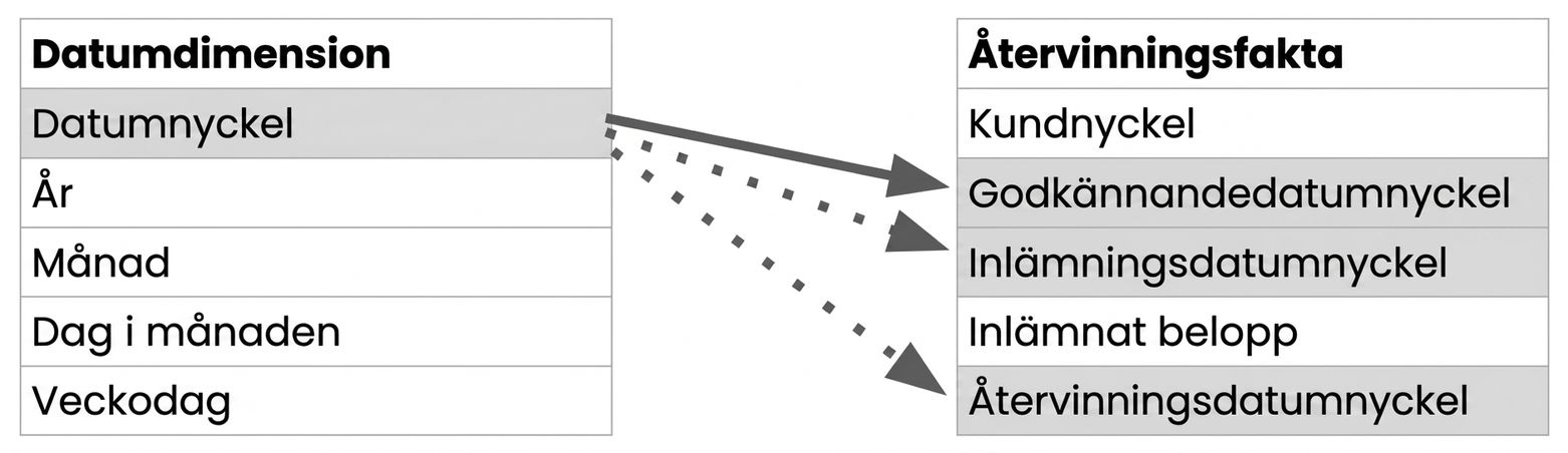 En datumdimension med en aktiv och två inaktiva relationer till faktatbellen.