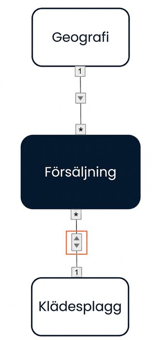 Datamodell med ett enkelriktat korsfilter från Geography-dimensionen till faktatbellen och ett dubbelriktat filter mellan Clothing Item-dimensionen och faktatbellen.