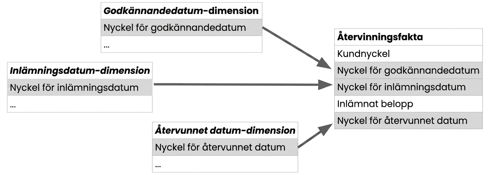 Tre dimensionstabeller med respektive datumnyckel, alla kopplade till en faktatabell.