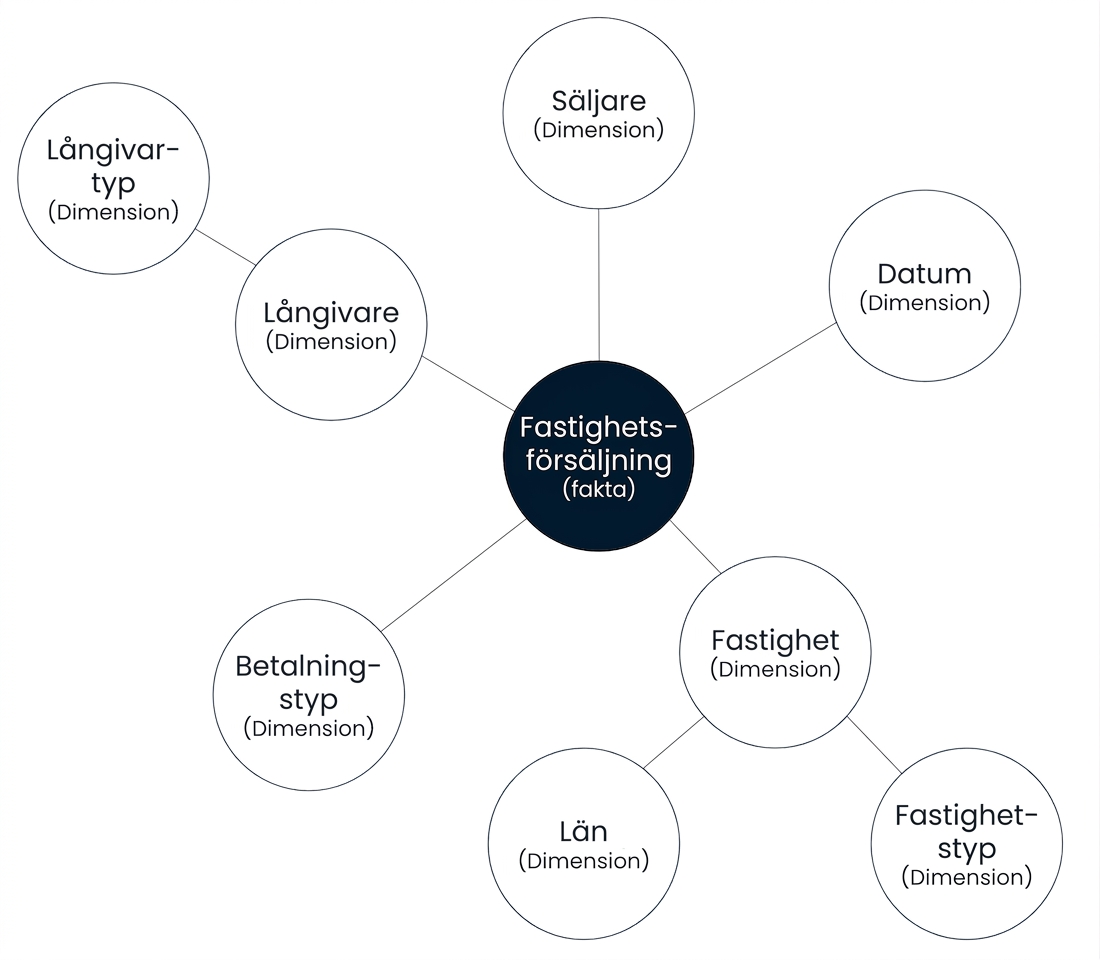 Diagram över ett snöflingaschema med en faktatabell omgiven av fem dimensioner, varav två är kopplade till andra dimensioner