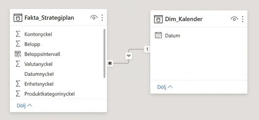 Enkel relation mellan faktatabell och datumtabell
