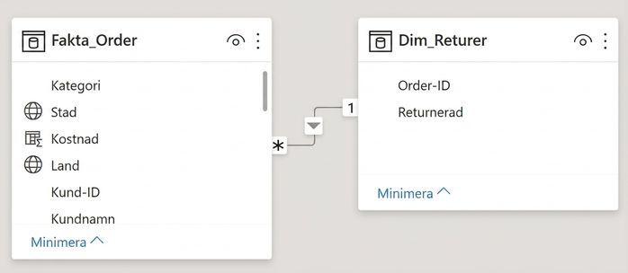 Enkelriktad relation mellan två tabeller, Fact_Orders och Dim_Returns