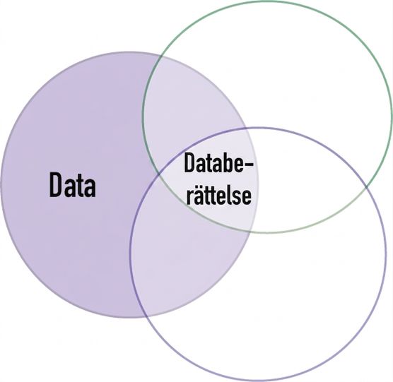 venndiagram med ordet data