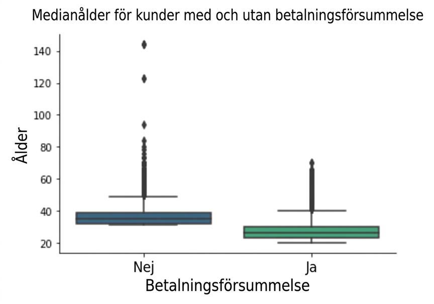Boxplot med ålder vs. betalningsinställelse