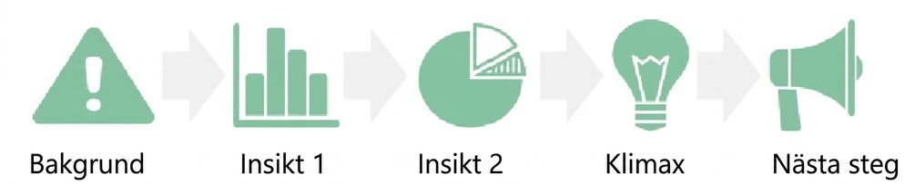 klimax som leder vidare till nästa steg