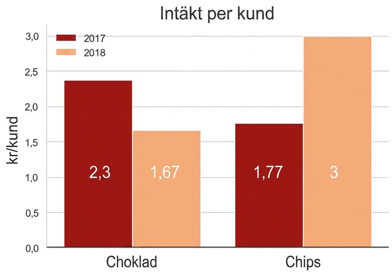 staplar som visar intäkt per kund för choklad och chips