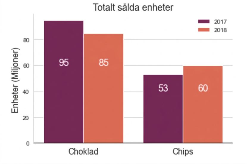 Graf med två stapeldiagram utan skillnad