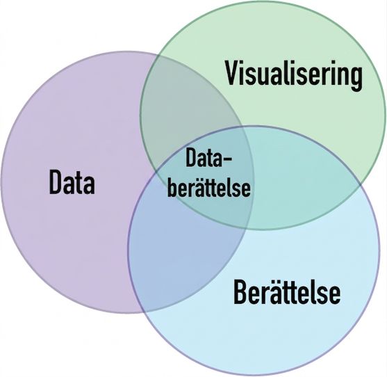 venndiagram med orden data, narrativ och visualiseringar