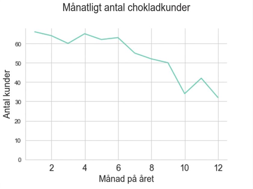 Linjediagram med sjunkande antal kunder per månad