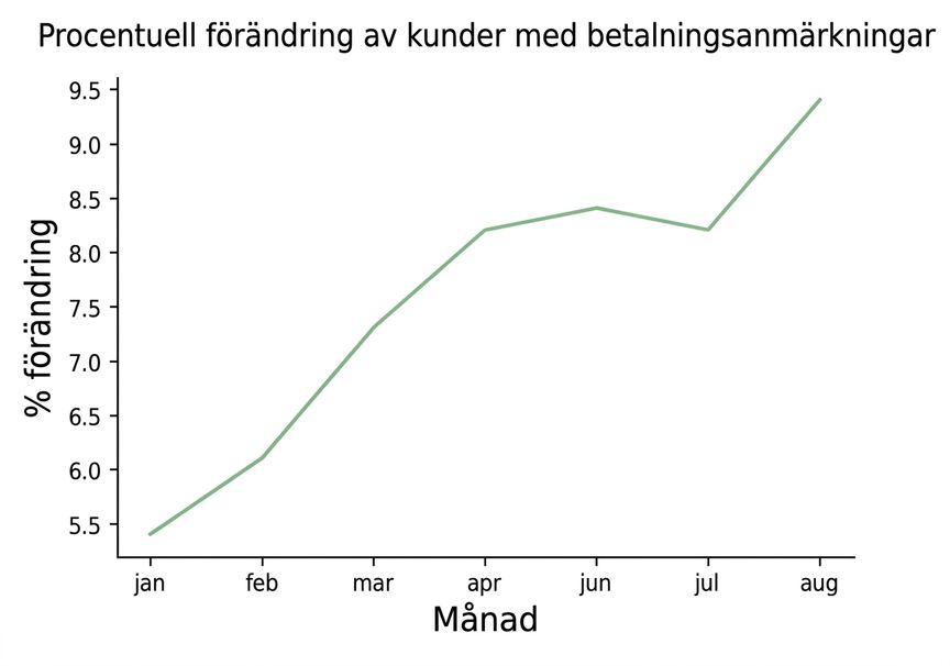 Linjediagram med procentuell ökning av kunder med betalningsinställelse över månaderna