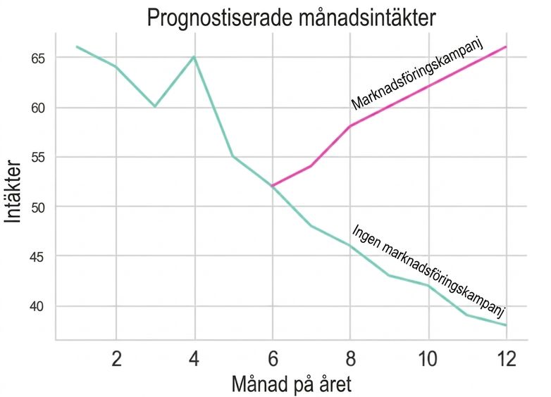 Linjediagram som visar försäljningsutvecklingen