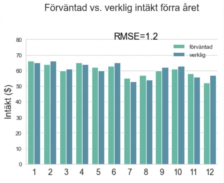 Stapeldiagram som visar förutsagda mot verkliga värden