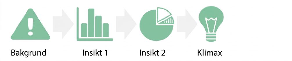 cirkeldiagram som övergår till klimax