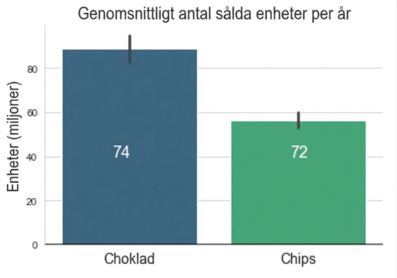 staplar som visar medelvärde