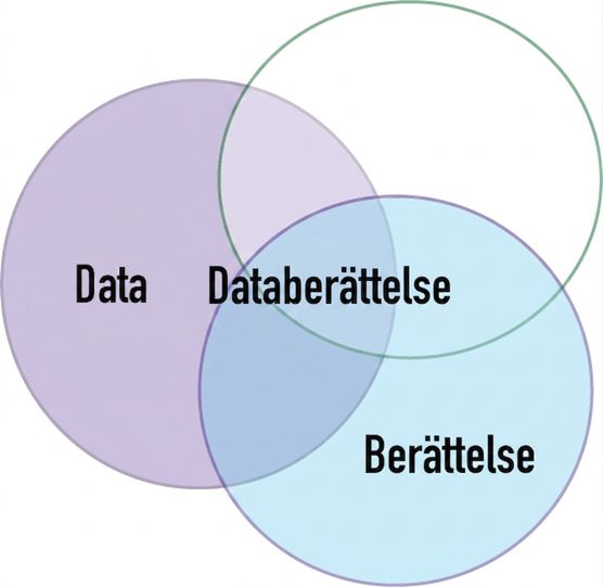 venndiagram med orden data och berättelse