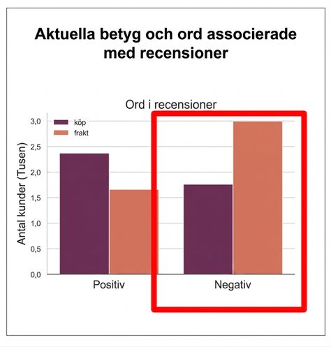 diagram med rött kvadrat