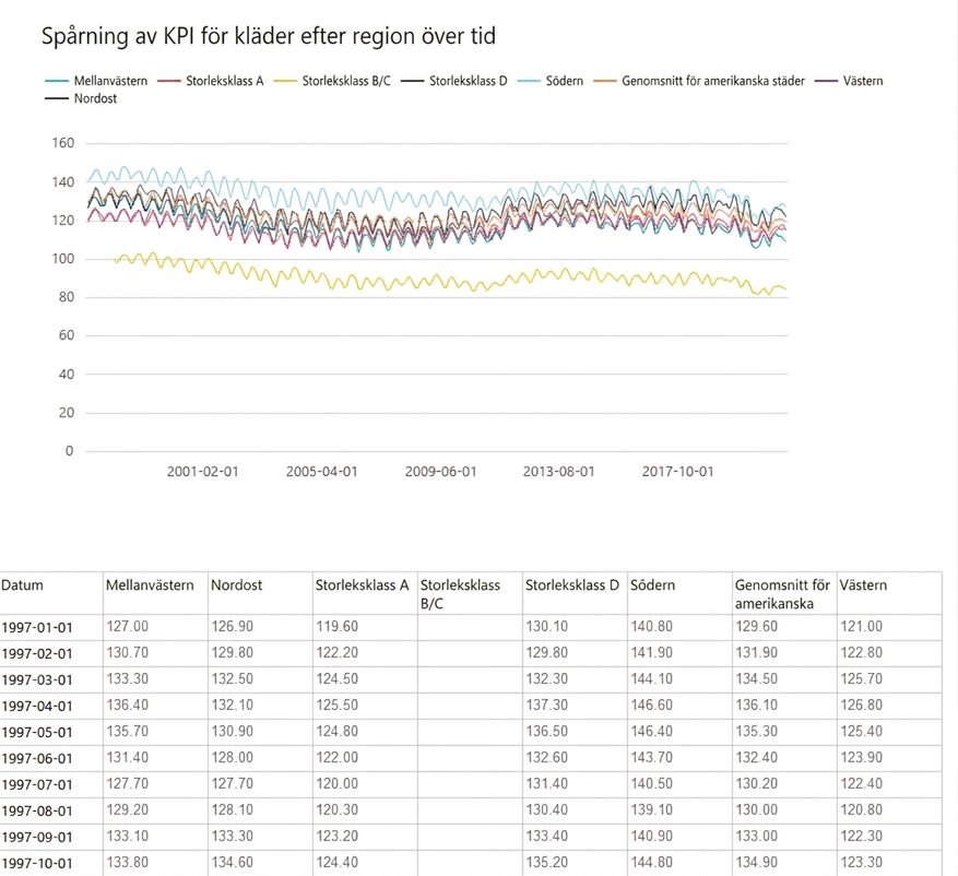 Exempel på en sidnumrerad rapport i Power BI.