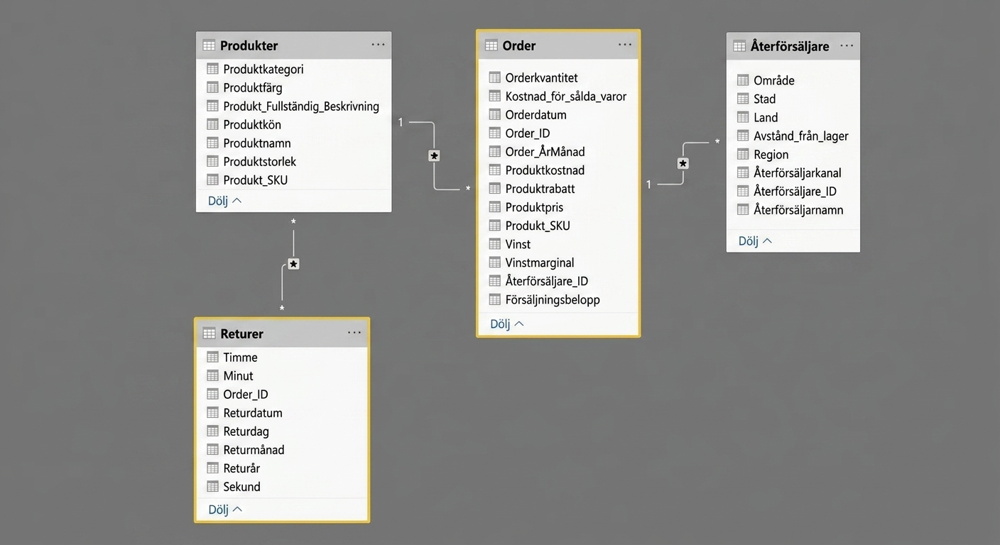 Bild av datamodellen för Threads Ltd i Power BI