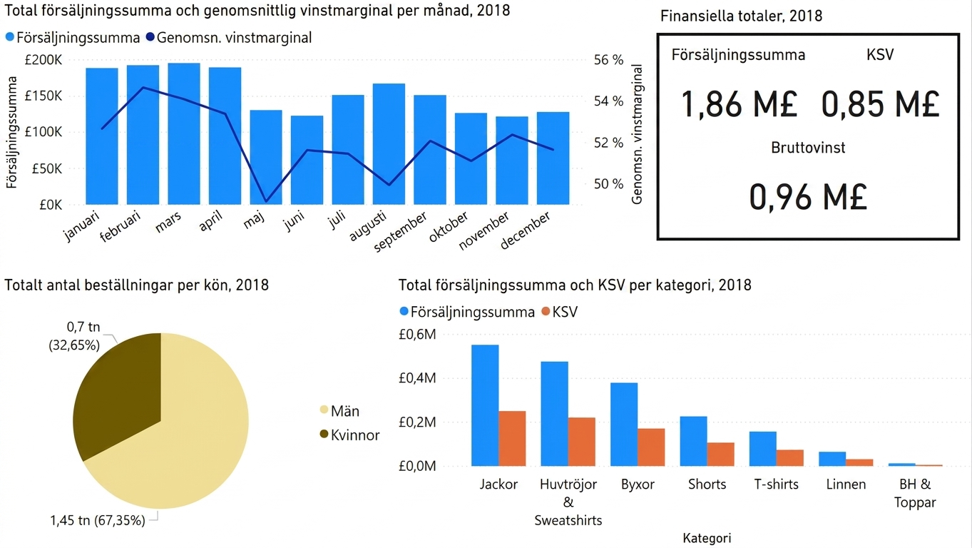 En renare version av dashboarden