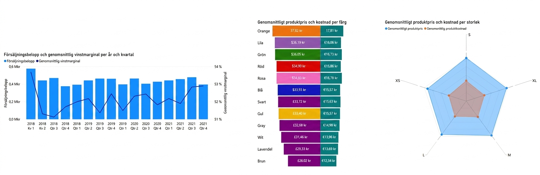 Tre informationstäta visualiseringar