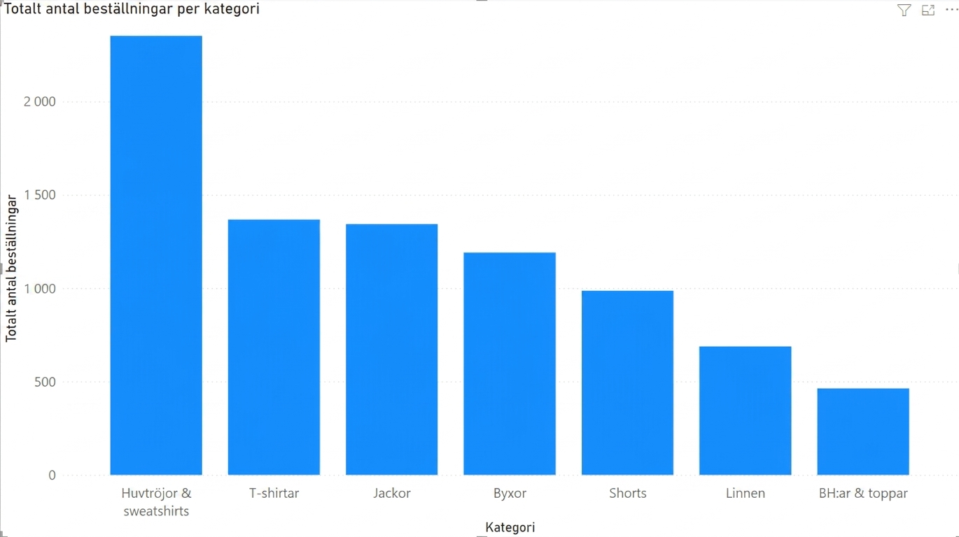Ett kolumndiagram passar bättre för kategoriska data än ett linjediagram