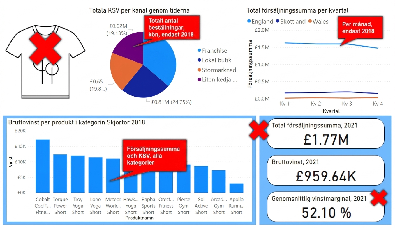 Steg för att rensa upp en dashboard