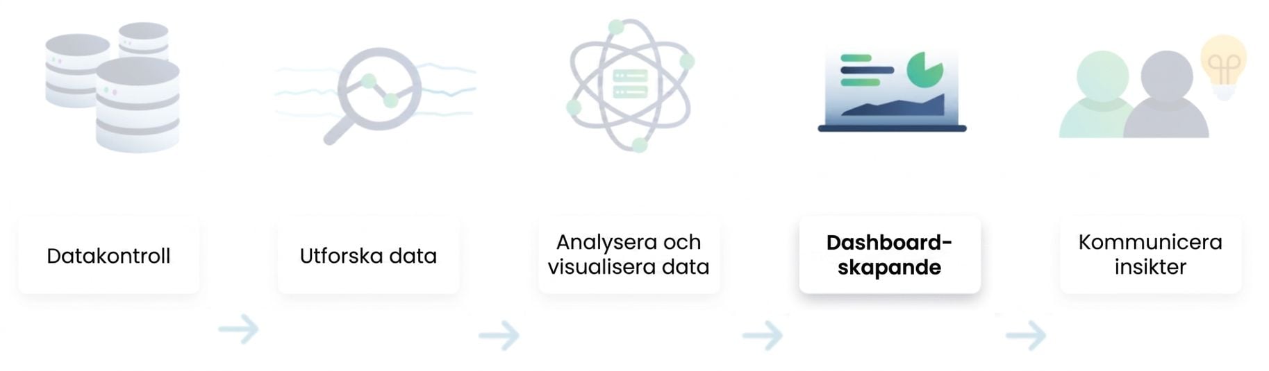 Dataanalysflöde