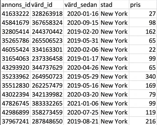 En bild av Airbnb-datamängden med fem kolumner – listing_id, host_id, host_since (en datumkolumn), city och price.