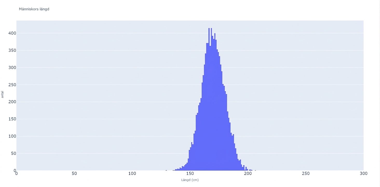 Ett histogram över personers längder med längdvärden på x-axeln och antal observationer på y-axeln. Det är smalare, nästan tornliknande, eftersom standardavvikelsen är liten.