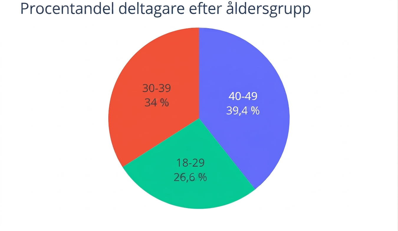 Ett cirkeldiagram som visar andelen deltagare inom tre åldersgrupper – "18-29", "30-39" och "40-49". Den sista gruppen har den högsta andelen med 39,4 %.