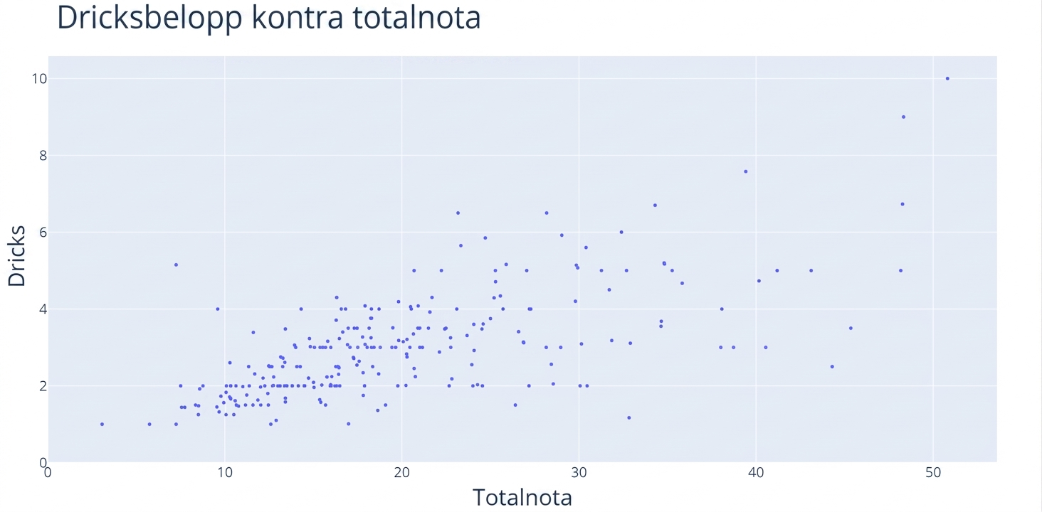 Ett spridningsdiagram med "Total Bill" på x-axeln och "Tip" på y-axeln.