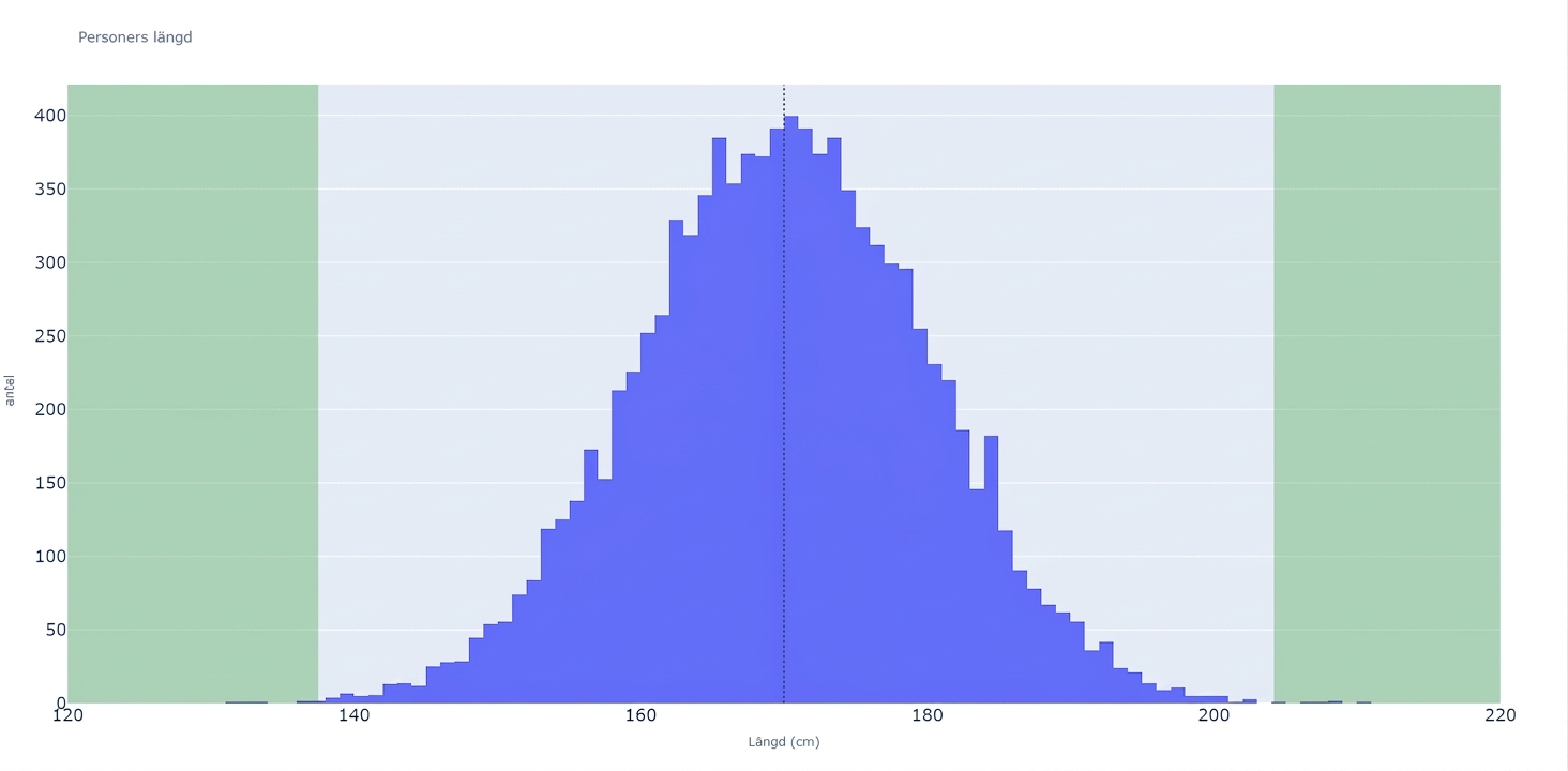 Ett histogram över personers längder med längdvärden på x-axeln och antal observationer på y-axeln. Det finns grönmarkerade områden i båda ändarna som markerar möjliga avvikare i diagrammet.