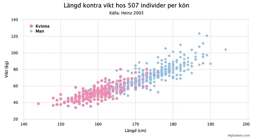 A scatter plot of height versus weight colored by gender (i.e. male and female). Data points with lower values of height and weight are mainly colored red, i.e. females. Higher values of height and weight are colored blue, i.e. males.