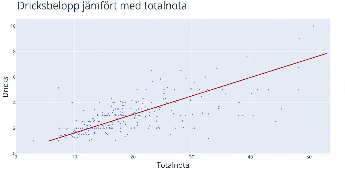Ett spridningsdiagram med "Total Bill" på x-axeln och "Tip" på y-axeln. En röd linje skär genom punktmolnet och visar en generellt stigande trend.