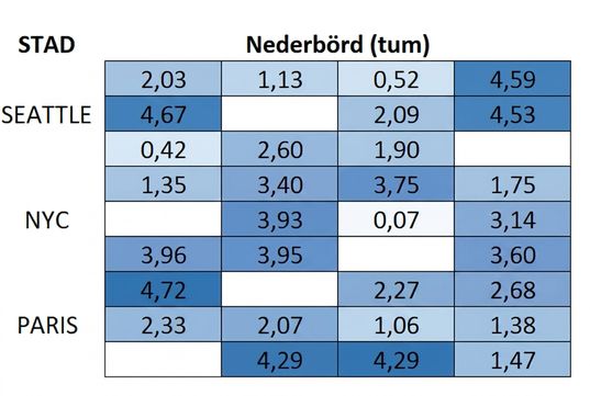 En nio-gånger-fyra-matris med tre rader grupperade för tre städer: Seattle, New York City och Paris. Det finns värden för regnmängd i tum i 30 celler och 6 är tomma på slumpmässiga platser över de tre stadsgrupperna.