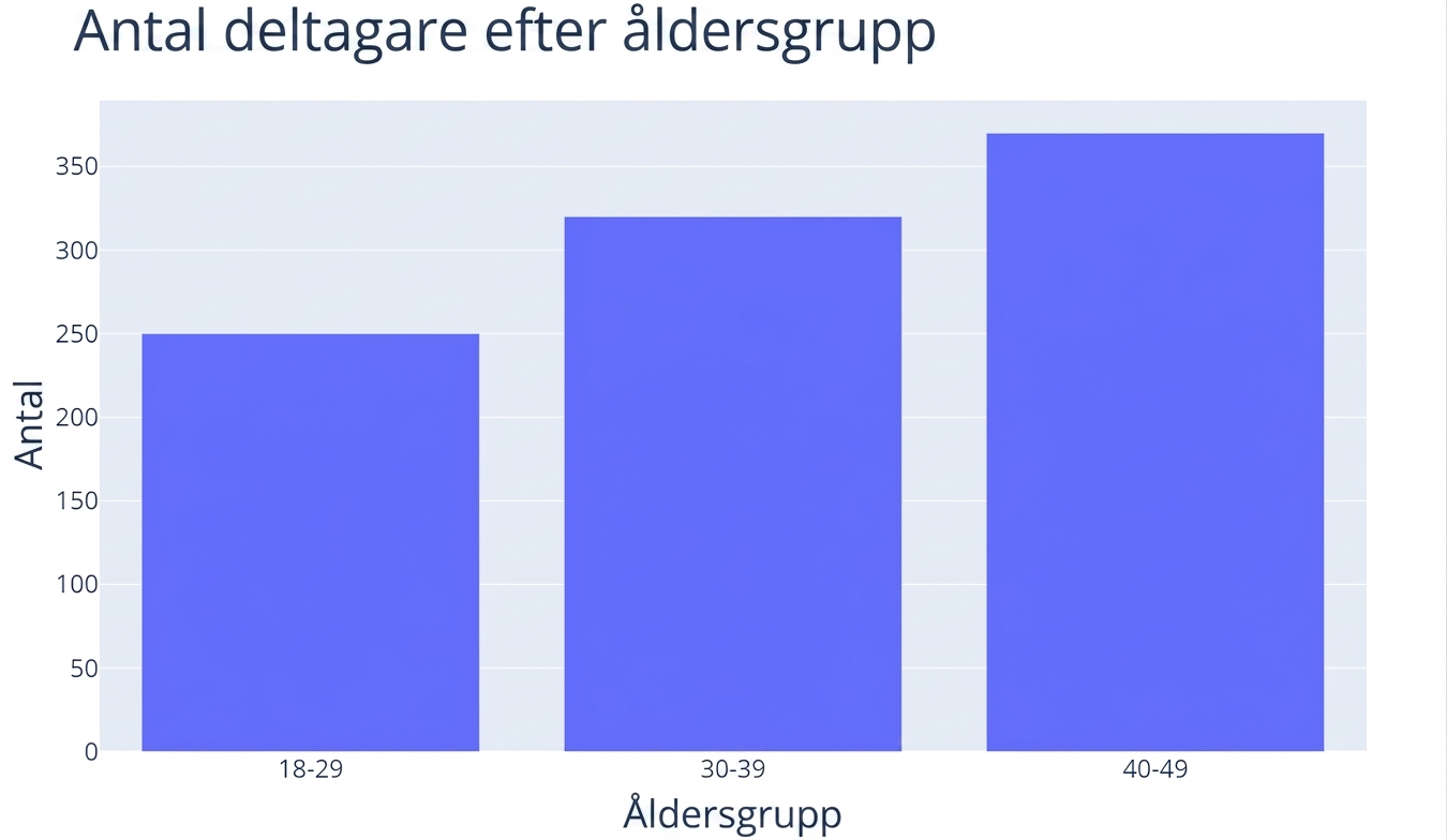 Ett stapeldiagram med antal deltagare på y-axeln för tre åldersgrupper på x-axeln. Åldersgrupperna är "18-29", "30-39" och "40-49", där den sista gruppen har flest deltagare i urvalet.