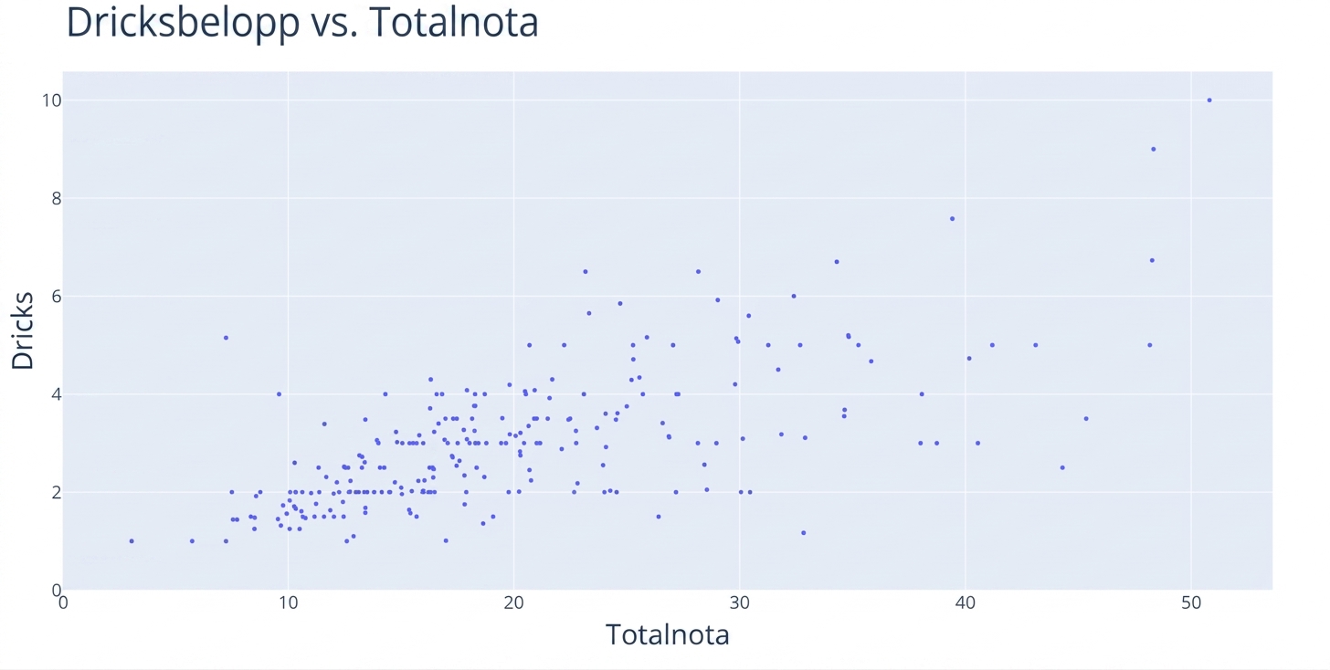 Ett spridningsdiagram med "Total Bill" på x-axeln och "Tip" på y-axeln. Två röda rektanglar markerar x- och y-axeln.