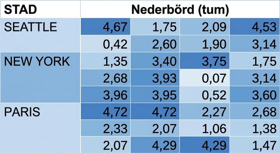 Samma nio-gånger-fyra-matris men med den översta raden borttagen, för att illustrera att tomma celler tagits bort.