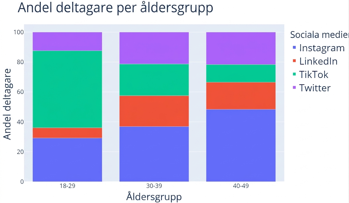 Ett 100-procentigt stapeldiagram. De tre åldersgrupperna "18-29", "30-39" och "40-49" visas på x-axeln och andelen deltagare på y-axeln. Varje stapel är uppdelad efter andelen som använder en av de fyra sociala medieplattformarna – Instagram, LinkedIn, TikTok och Twitter.