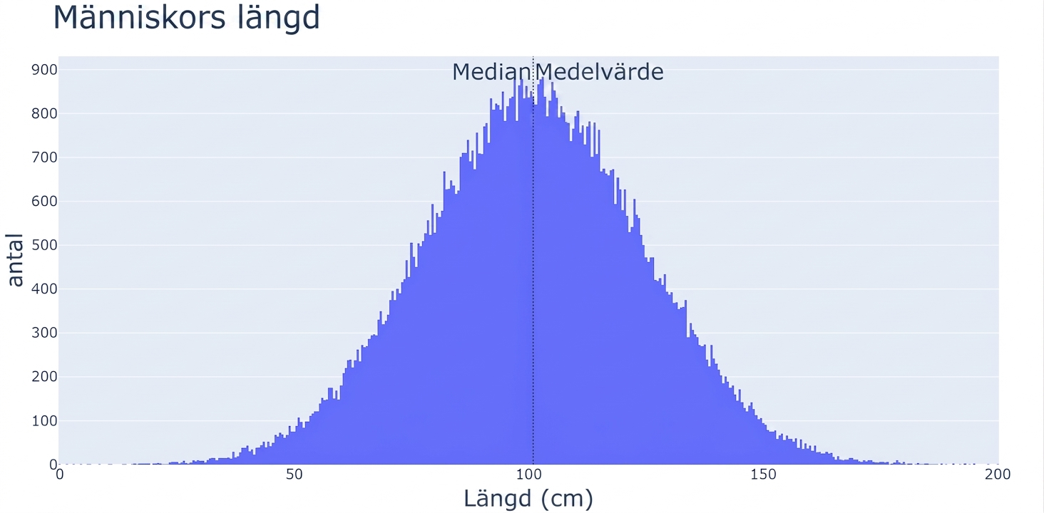 Ett histogram över personers längder med längdvärden på x-axeln och antal observationer på y-axeln. Det finns en stor massa observationer i mitten och färre mot kanterna.