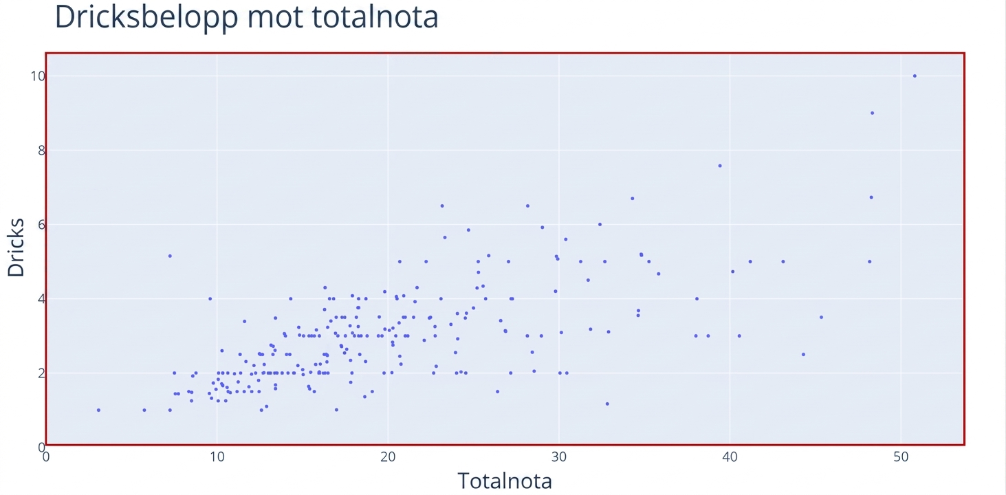 Ett spridningsdiagram med "Total Bill" på x-axeln och "Tip" på y-axeln. En röd rektangel markerar diagramytan och datapunkterna.