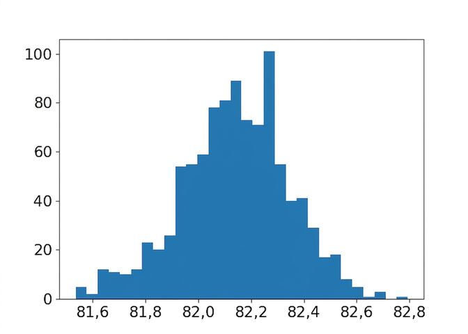Ett histogram över sampelmedelvärden med sampelstorleken 150.