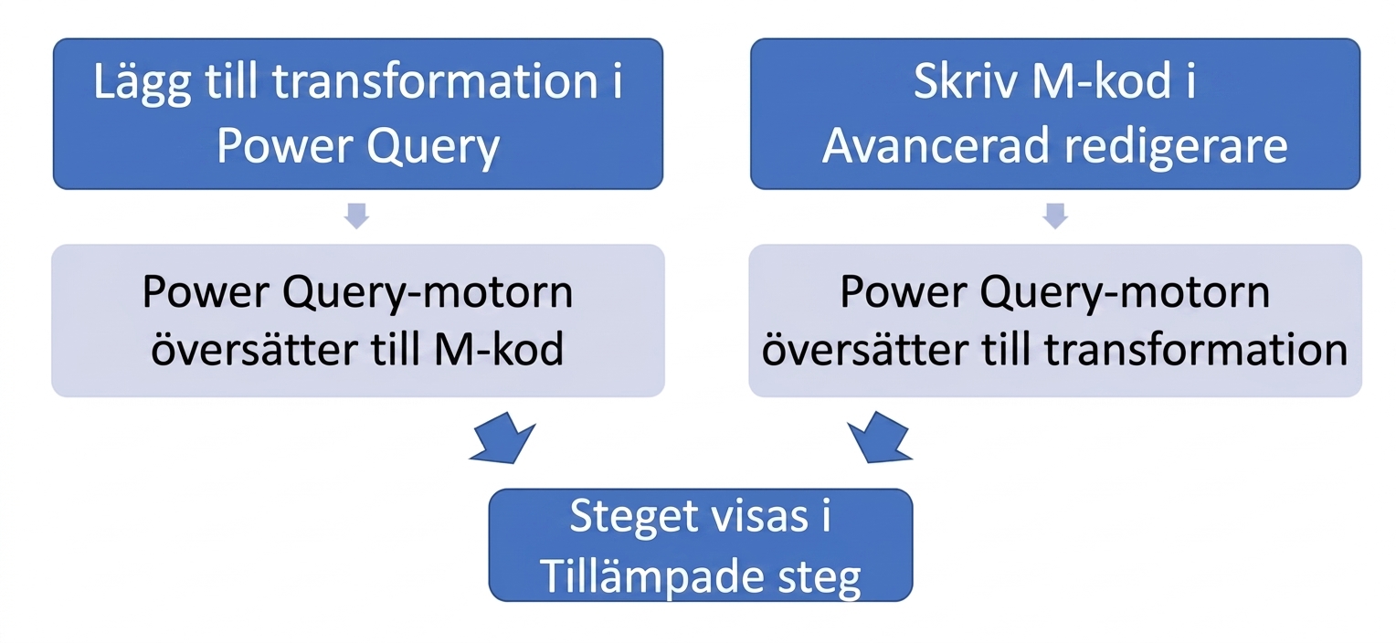 Ett flödesschema som visar de alternativa sätten en transformation kan visas i panelen för tillämpade steg