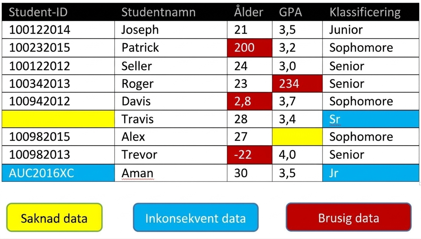 En tabell med exempel på smutsig data.