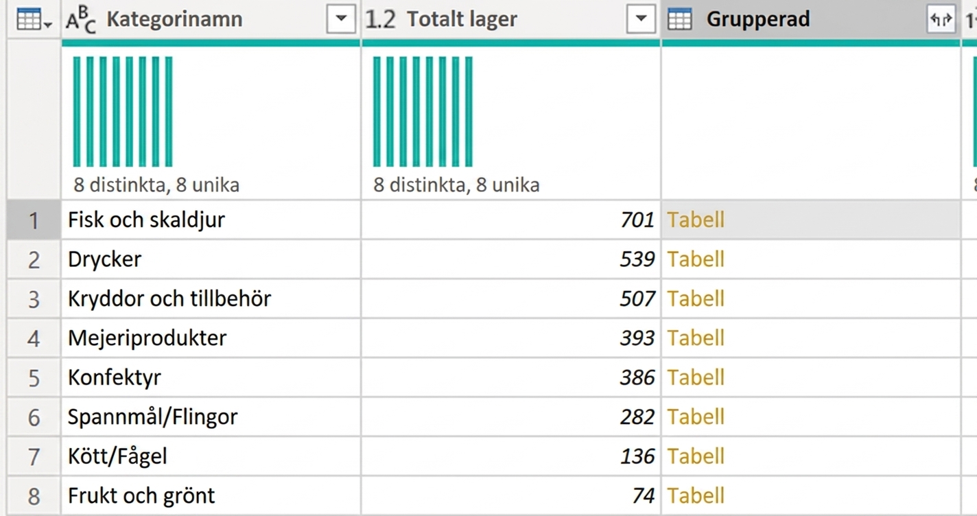 En skärmbild som visar en tabell grupperad med aggregeringen All Rows.