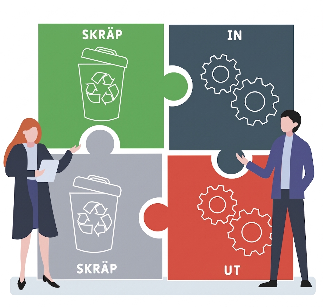 Illustration som visar att "skräpdata" som används resulterar i "skräpdata" ut ur analysen, vilket ger fler frågor än svar om datan.