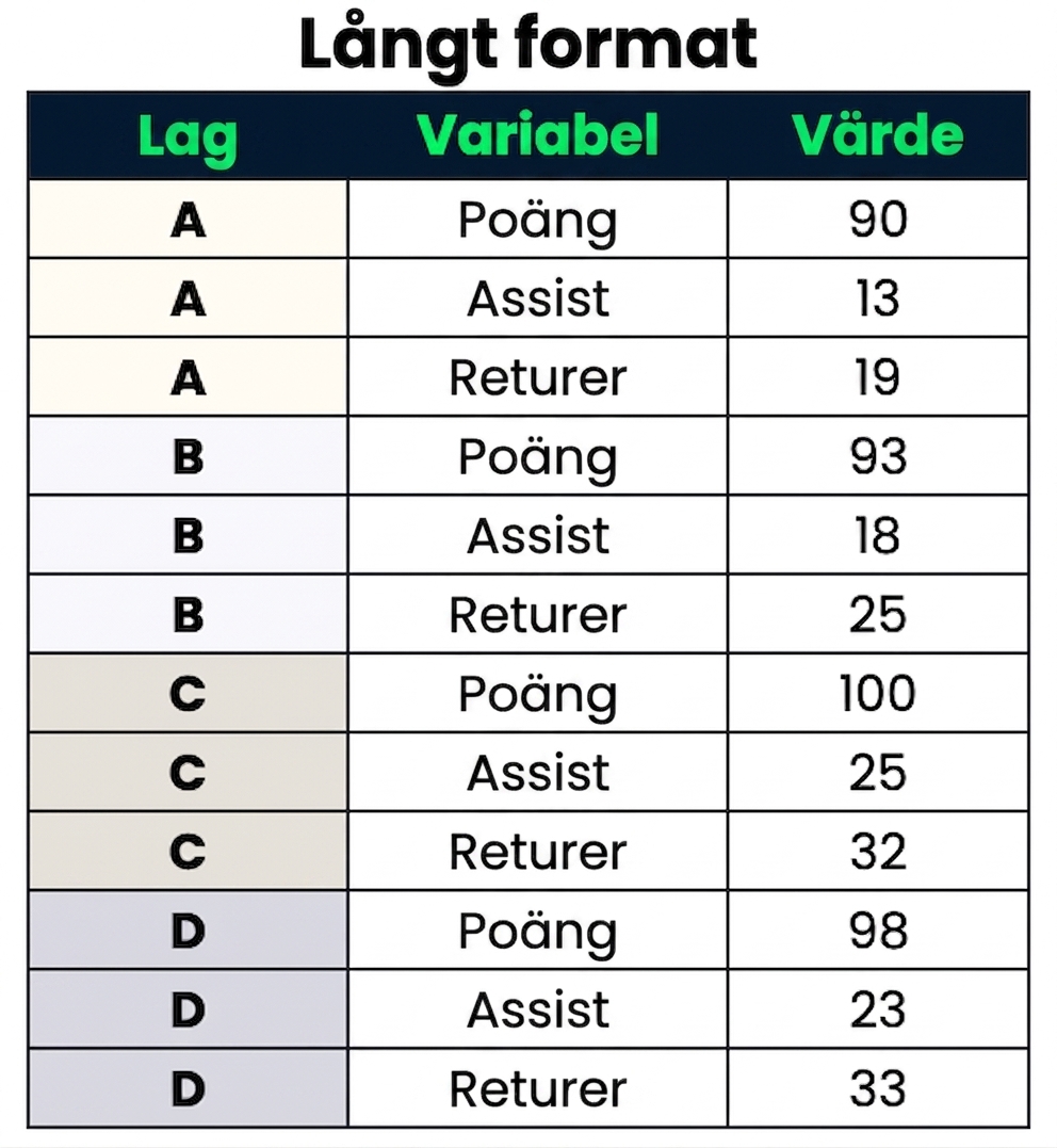 En lång datamängd med två kategoriska kolumner: Team och Variable, samt en numerisk kolumn: Value.