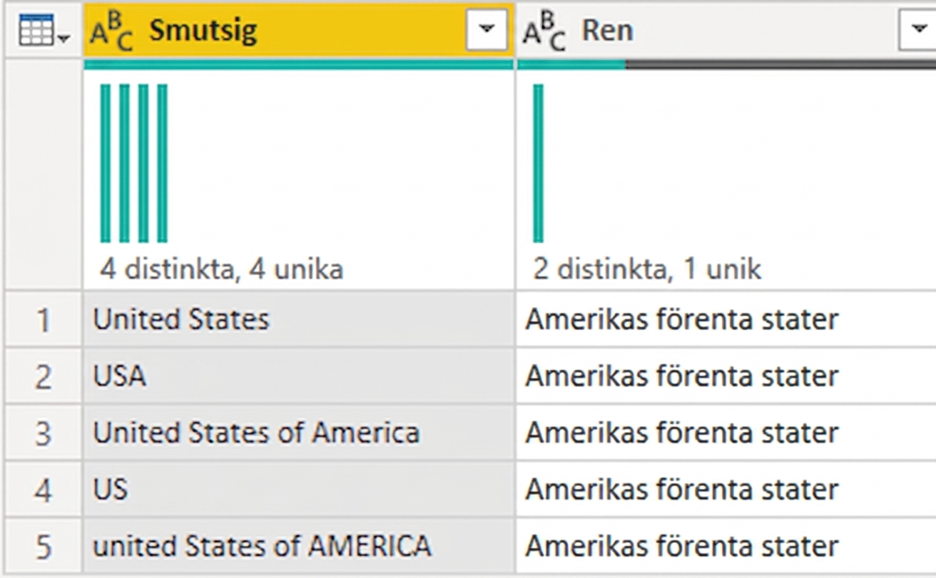 En skärmbild från Power Query med en tabell med två kolumner, en med smutsig data och en med ren data.